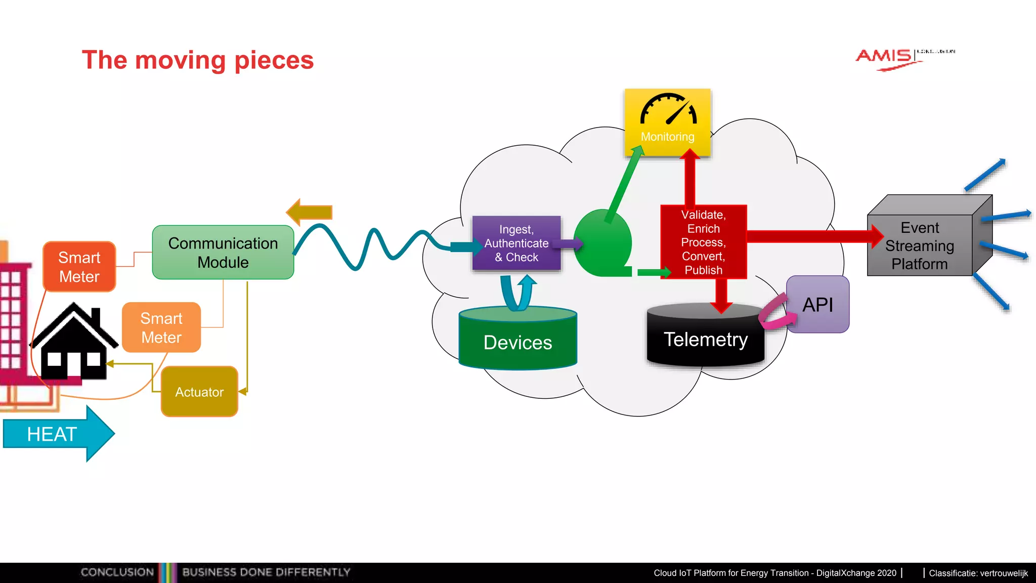 Classificatie: vertrouwelijk
The moving pieces
Cloud IoT Platform for Energy Transition - DigitalXchange 2020
HEAT
Smart
Meter
Smart
Meter
Communication
Module
API
Event
Streaming
Platform
Telemetry
Ingest,
Authenticate
& Check
Validate,
Enrich
Process,
Convert,
Publish
Devices
Monitoring
Actuator
 