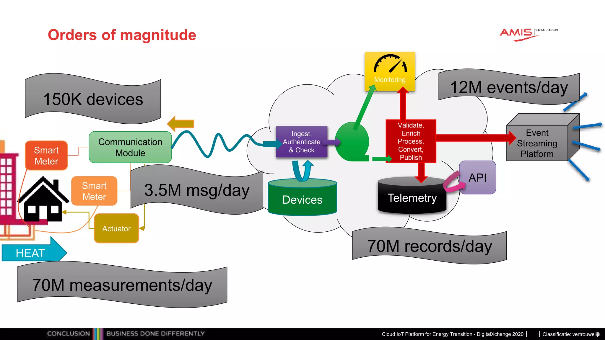 Classificatie: vertrouwelijk
Orders of magnitude
Cloud IoT Platform for Energy Transition - DigitalXchange 2020
HEAT
Smart
Meter
Smart
Meter
Communication
Module
API
Event
Streaming
Platform
Telemetry
Ingest,
Authenticate
& Check
Validate,
Enrich
Process,
Convert,
Publish
Devices
Monitoring
Actuator
150K devices
3.5M msg/day
70M measurements/day
70M records/day
12M events/day
 