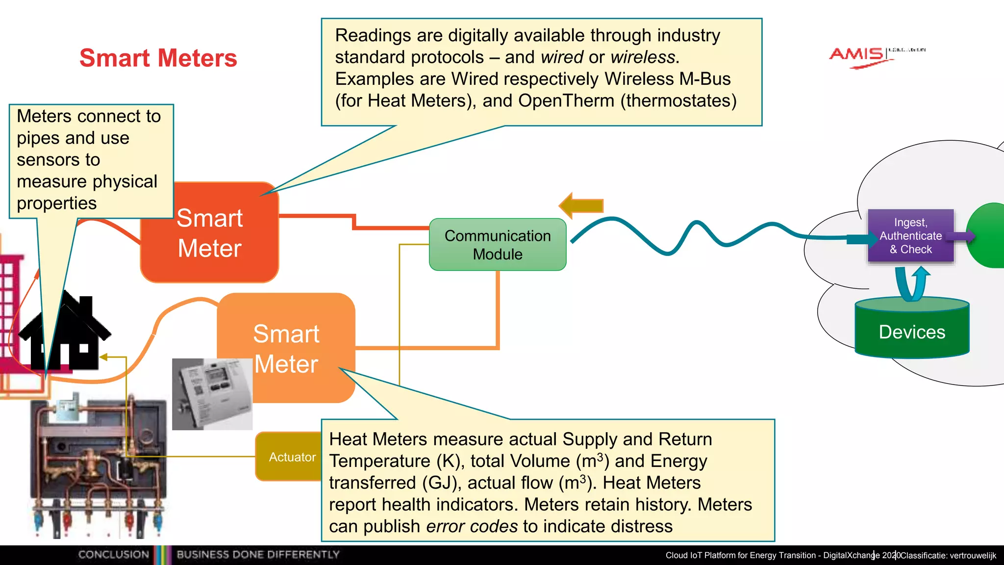 Classificatie: vertrouwelijk
Smart Meters
Cloud IoT Platform for Energy Transition - DigitalXchange 2020
Smart
Meter
Smart
Meter
Communication
Module
Ingest,
Authenticate
& Check
Devices
Actuator
Readings are digitally available through industry
standard protocols – and wired or wireless.
Examples are Wired respectively Wireless M-Bus
(for Heat Meters), and OpenTherm (thermostates)
Heat Meters measure actual Supply and Return
Temperature (K), total Volume (m3) and Energy
transferred (GJ), actual flow (m3). Heat Meters
report health indicators. Meters retain history. Meters
can publish error codes to indicate distress
Meters connect to
pipes and use
sensors to
measure physical
properties
 