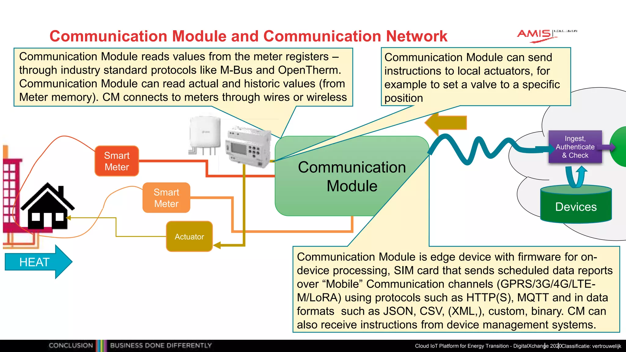 Classificatie: vertrouwelijk
Communication Module and Communication Network
Cloud IoT Platform for Energy Transition - DigitalXchange 2020
HEAT
Smart
Meter
Smart
Meter
Communication
Module
Ingest,
Authenticate
& Check
Devices
Actuator
Communication Module is edge device with firmware for on-
device processing, SIM card that sends scheduled data reports
over “Mobile” Communication channels (GPRS/3G/4G/LTE-
M/LoRA) using protocols such as HTTP(S), MQTT and in data
formats such as JSON, CSV, (XML,), custom, binary. CM can
also receive instructions from device management systems.
Communication Module reads values from the meter registers –
through industry standard protocols like M-Bus and OpenTherm.
Communication Module can read actual and historic values (from
Meter memory). CM connects to meters through wires or wireless
Communication Module can send
instructions to local actuators, for
example to set a valve to a specific
position
 