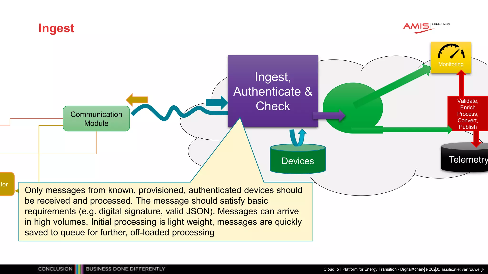 Classificatie: vertrouwelijk
Ingest
Cloud IoT Platform for Energy Transition - DigitalXchange 2020
Communication
Module
Telemetry
Ingest,
Authenticate &
Check
Validate,
Enrich
Process,
Convert,
Publish
Devices
Monitoring
ator
Only messages from known, provisioned, authenticated devices should
be received and processed. The message should satisfy basic
requirements (e.g. digital signature, valid JSON). Messages can arrive
in high volumes. Initial processing is light weight, messages are quickly
saved to queue for further, off-loaded processing
 