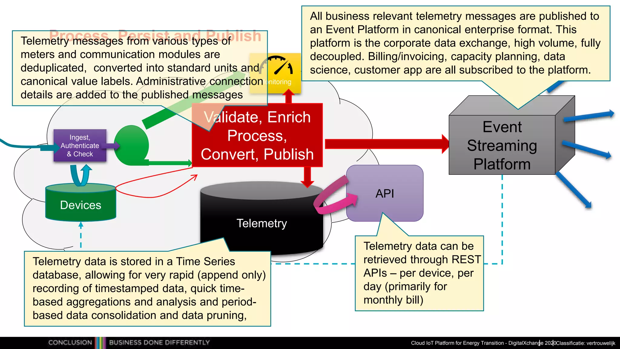 Classificatie: vertrouwelijk
Process, Persist and Publish
Cloud IoT Platform for Energy Transition - DigitalXchange 2020
API
Telemetry
Ingest,
Authenticate
& Check
Devices
Monitoring
Event
Streaming
Platform
Validate, Enrich
Process,
Convert, Publish
All business relevant telemetry messages are published to
an Event Platform in canonical enterprise format. This
platform is the corporate data exchange, high volume, fully
decoupled. Billing/invoicing, capacity planning, data
science, customer app are all subscribed to the platform.
Telemetry data is stored in a Time Series
database, allowing for very rapid (append only)
recording of timestamped data, quick time-
based aggregations and analysis and period-
based data consolidation and data pruning,
Telemetry data can be
retrieved through REST
APIs – per device, per
day (primarily for
monthly bill)
Telemetry messages from various types of
meters and communication modules are
deduplicated, converted into standard units and
canonical value labels. Administrative connection
details are added to the published messages
 