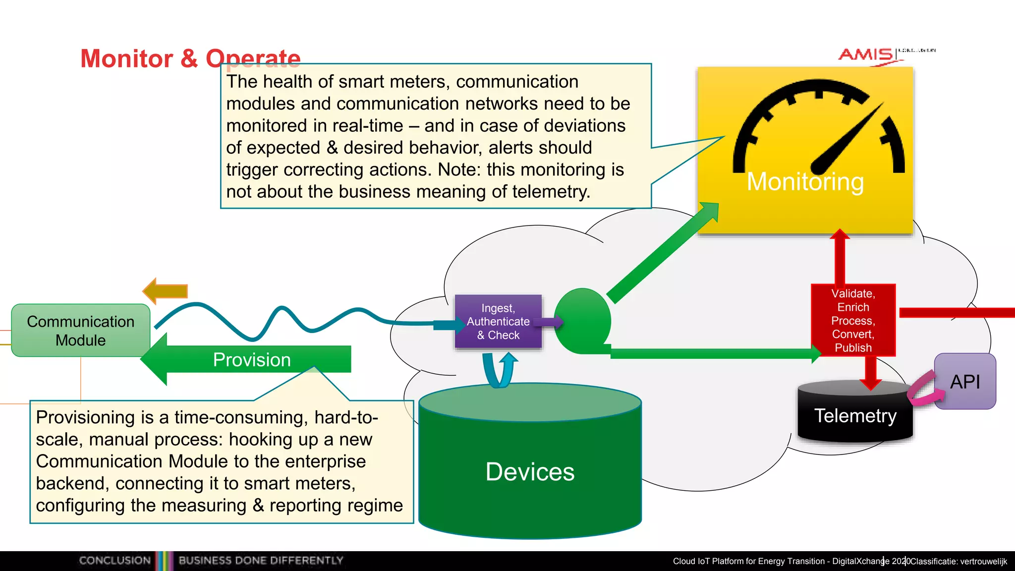 Classificatie: vertrouwelijk
Monitor & Operate
Cloud IoT Platform for Energy Transition - DigitalXchange 2020
Communication
Module
API
Telemetry
Ingest,
Authenticate
& Check
Validate,
Enrich
Process,
Convert,
Publish
Devices
Monitoring
Provision
Provisioning is a time-consuming, hard-to-
scale, manual process: hooking up a new
Communication Module to the enterprise
backend, connecting it to smart meters,
configuring the measuring & reporting regime
The health of smart meters, communication
modules and communication networks need to be
monitored in real-time – and in case of deviations
of expected & desired behavior, alerts should
trigger correcting actions. Note: this monitoring is
not about the business meaning of telemetry.
 