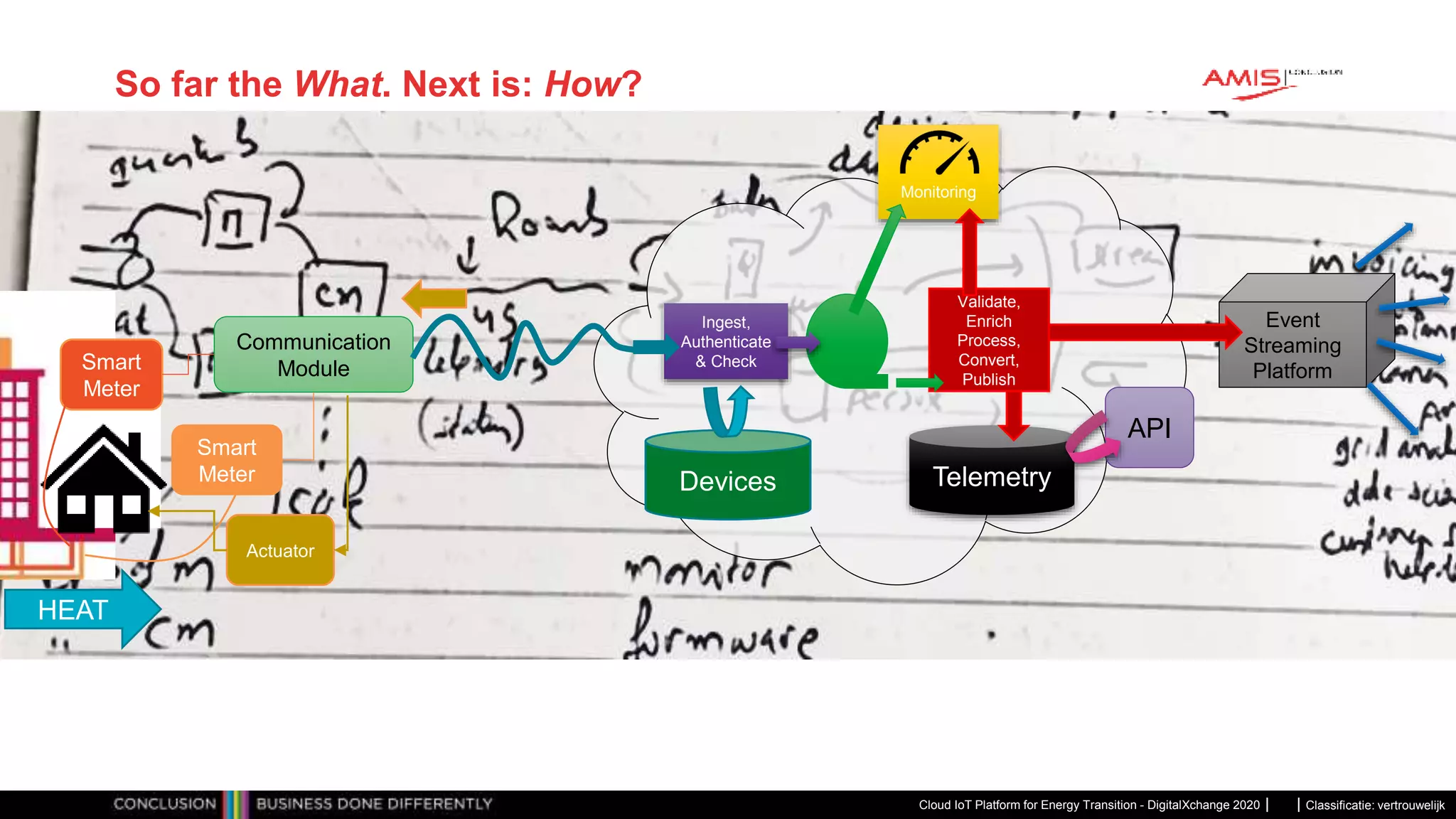 Classificatie: vertrouwelijk
So far the What. Next is: How?
Cloud IoT Platform for Energy Transition - DigitalXchange 2020
HEAT
Smart
Meter
Smart
Meter
Communication
Module
API
Event
Streaming
Platform
Telemetry
Ingest,
Authenticate
& Check
Validate,
Enrich
Process,
Convert,
Publish
Devices
Monitoring
Actuator
 