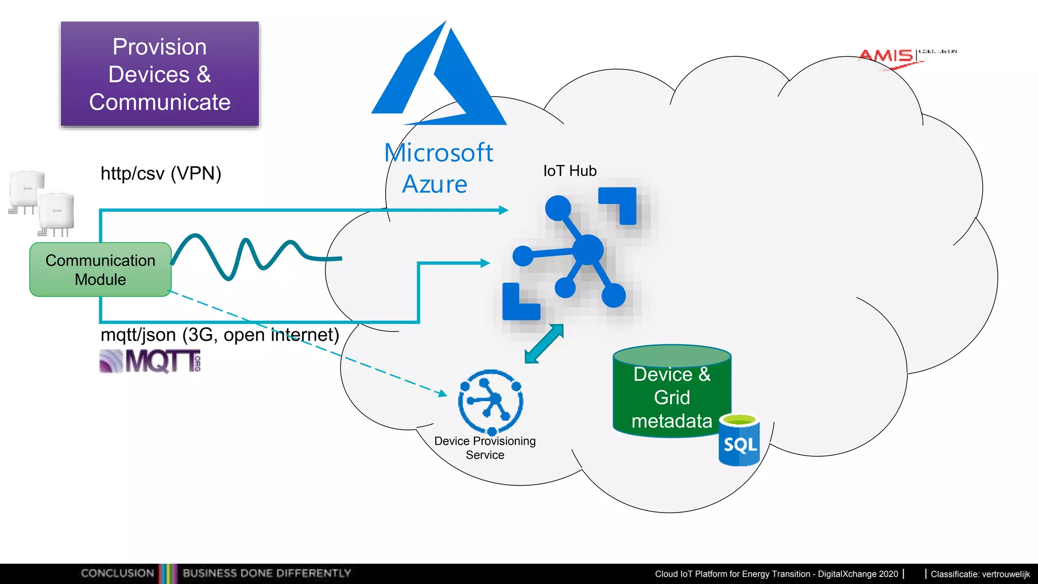 Classificatie: vertrouwelijk
Ingest
Cloud IoT Platform for Energy Transition - DigitalXchange 2020
Communication
Module
Provision
Devices &
Communicate
http/csv (VPN)
mqtt/json (3G, open internet)
Microsoft
Azure
Device &
Grid
metadata
IoT Hub
Device Provisioning
Service
 