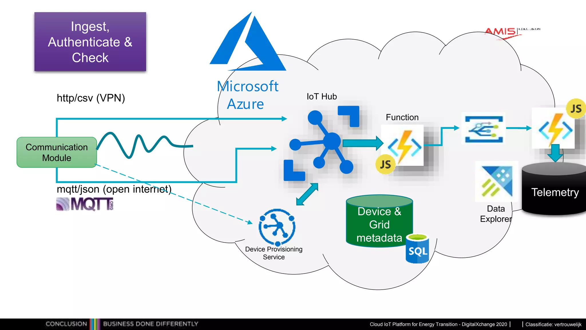 Classificatie: vertrouwelijk
Ingest
Cloud IoT Platform for Energy Transition - DigitalXchange 2020
Communication
Module
Ingest,
Authenticate &
Check
http/csv (VPN)
mqtt/json (open internet)
Microsoft
Azure
Device &
Grid
metadata
IoT Hub
Device Provisioning
Service
Function
Telemetry
Data
Explorer
 