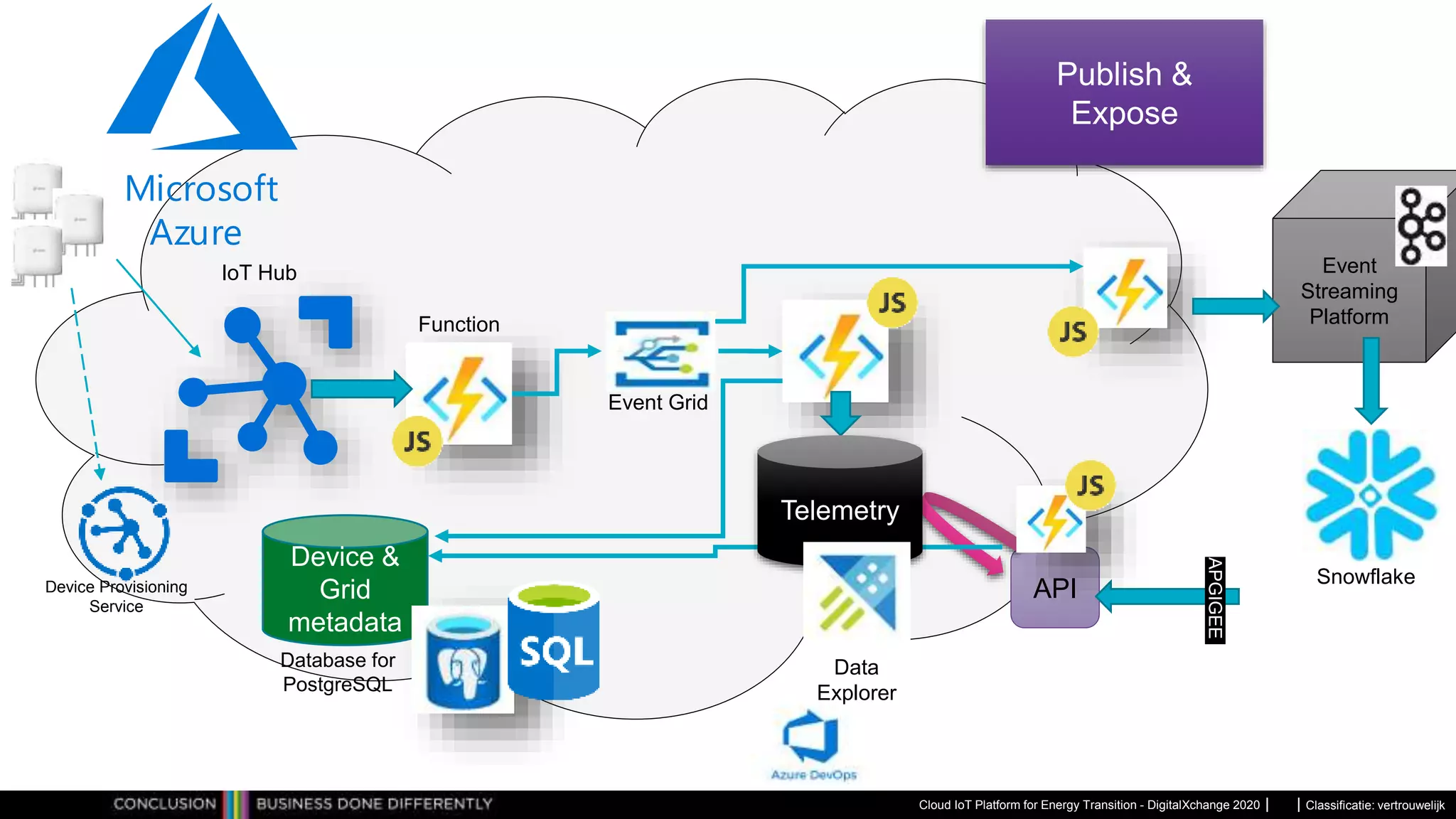 Classificatie: vertrouwelijk
Cloud IoT Platform for Energy Transition - DigitalXchange 2020
Device &
Grid
metadata
IoT Hub
Database for
PostgreSQL
Microsoft
Azure
API
Event
Streaming
Platform
APGIGEE
Telemetry
Device Provisioning
Service
Event Grid
Function
Data
Explorer
Snowflake
Publish &
Expose
 