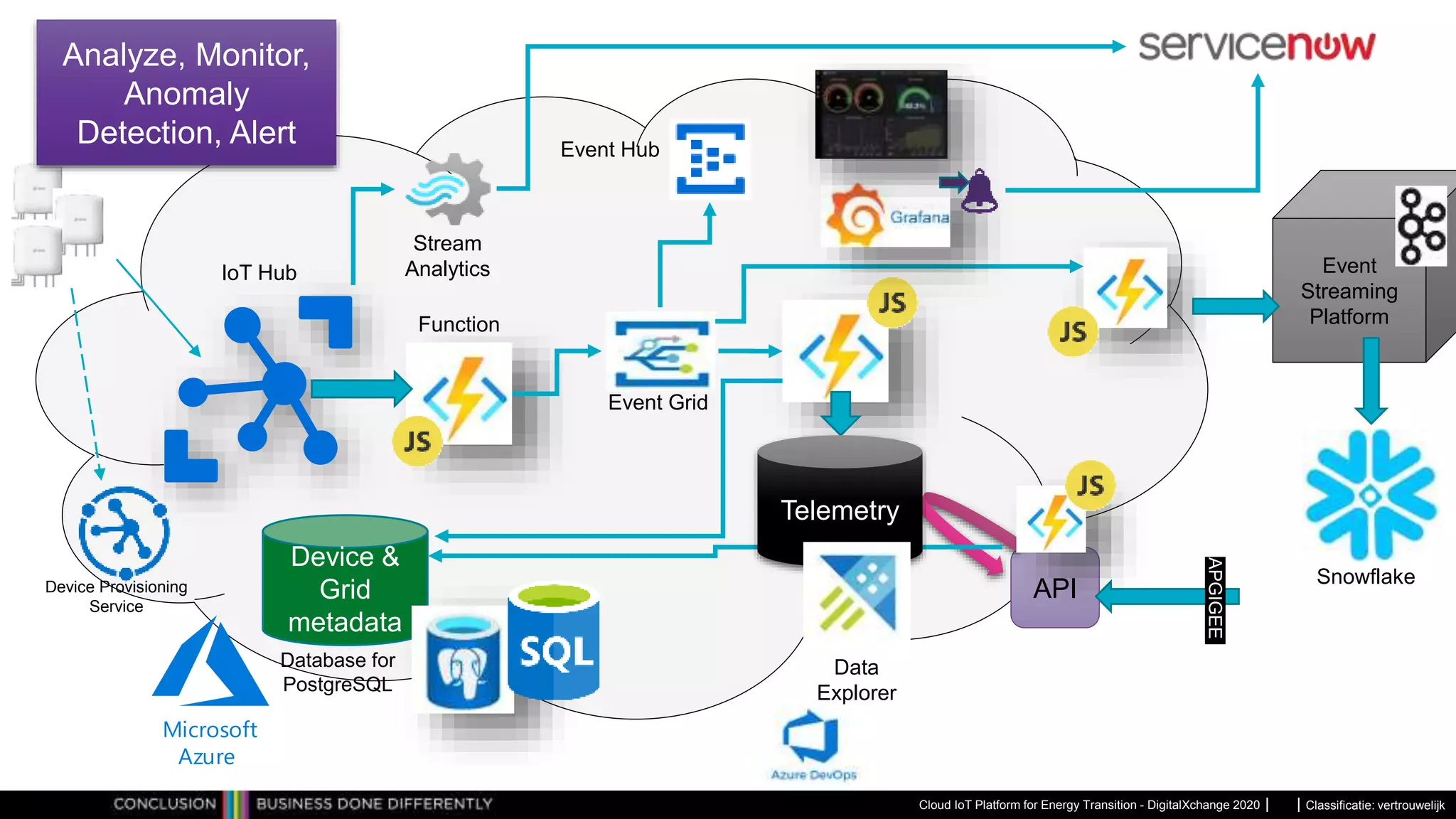 Classificatie: vertrouwelijk
Cloud IoT Platform for Energy Transition - DigitalXchange 2020
Device &
Grid
metadata
IoT Hub
Database for
PostgreSQL
Microsoft
Azure
API
Event
Streaming
Platform
APGIGEE
Telemetry
Event Hub
Device Provisioning
Service
Event Grid
Function
Data
Explorer
Snowflake
Stream
Analytics
Analyze, Monitor,
Anomaly
Detection, Alert
 