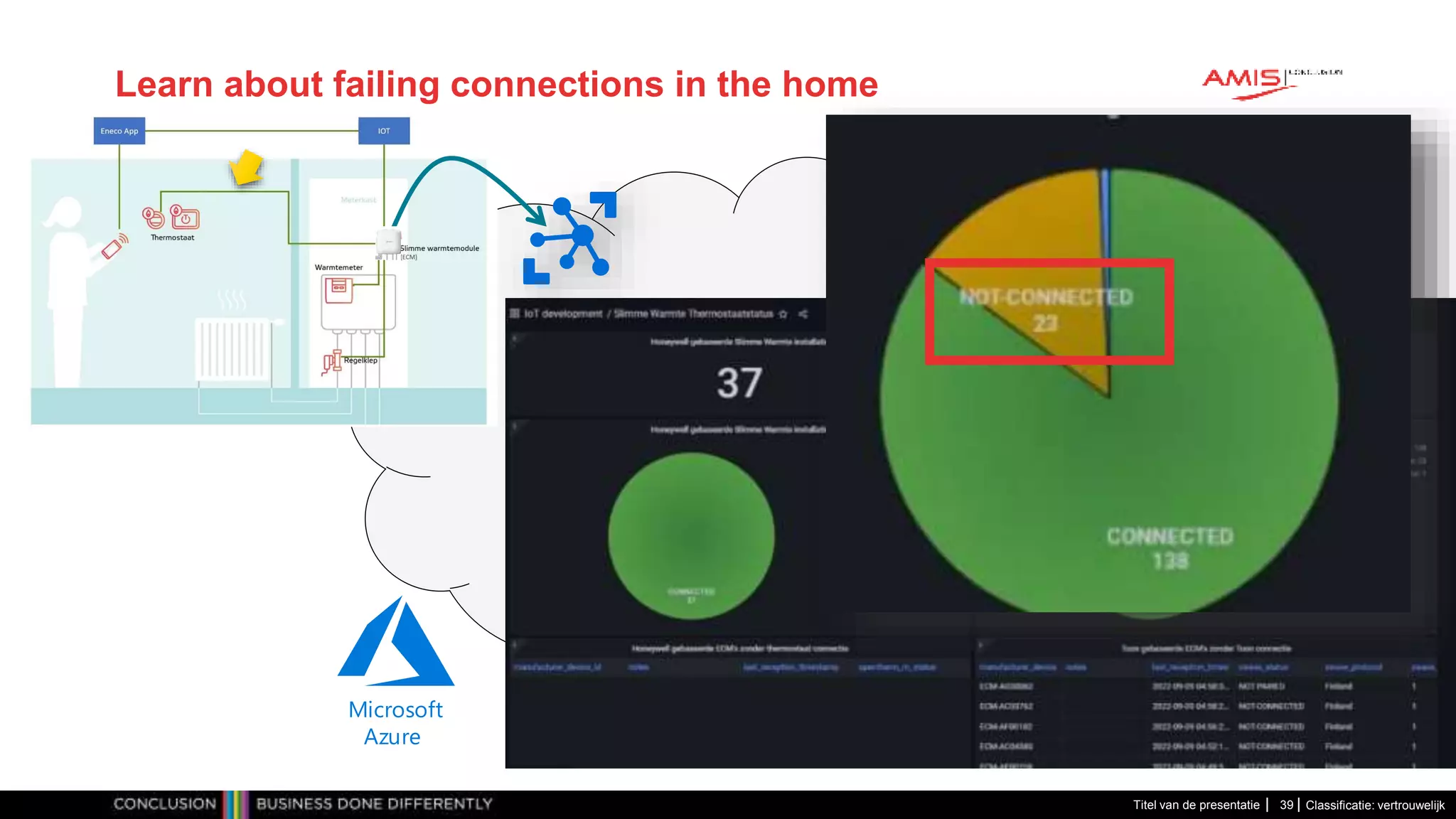 Classificatie: vertrouwelijk
Learn about failing connections in the home
Titel van de presentatie 39
Microsoft
Azure
 