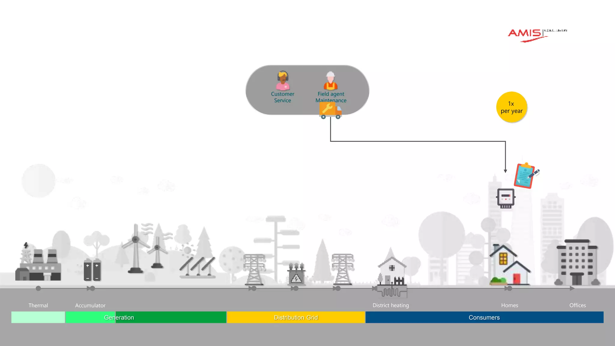 Classificatie: vertrouwelijk
Accumulator
Thermal District heating Homes Offices
Distribution Grid Consumers
Generation
Customer
Service
Field agent
Maintenance
1x
per year
 