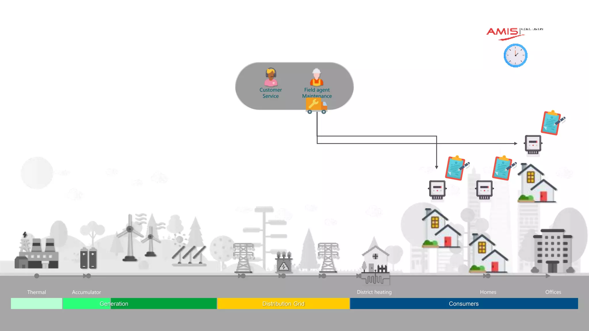 Classificatie: vertrouwelijk
Accumulator
Thermal District heating Homes Offices
Distribution Grid Consumers
Generation
Customer
Service
Field agent
Maintenance
 