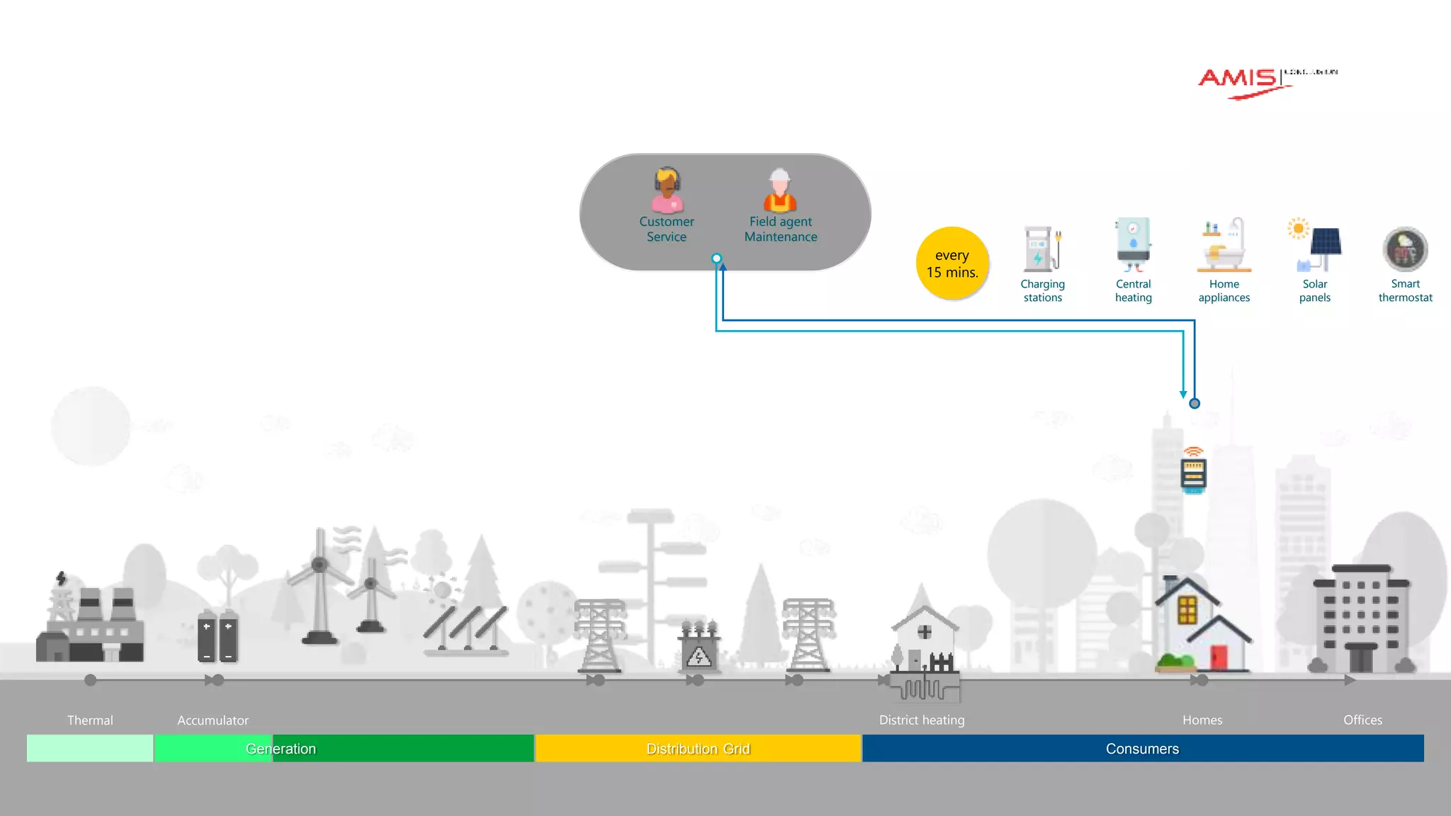 Classificatie: vertrouwelijk
Accumulator
Thermal District heating Homes Offices
Distribution Grid Consumers
Generation
Customer
Service
Field agent
Maintenance
every
15 mins.
Charging
stations
Central
heating
Home
appliances
Solar
panels
Smart
thermostat
 