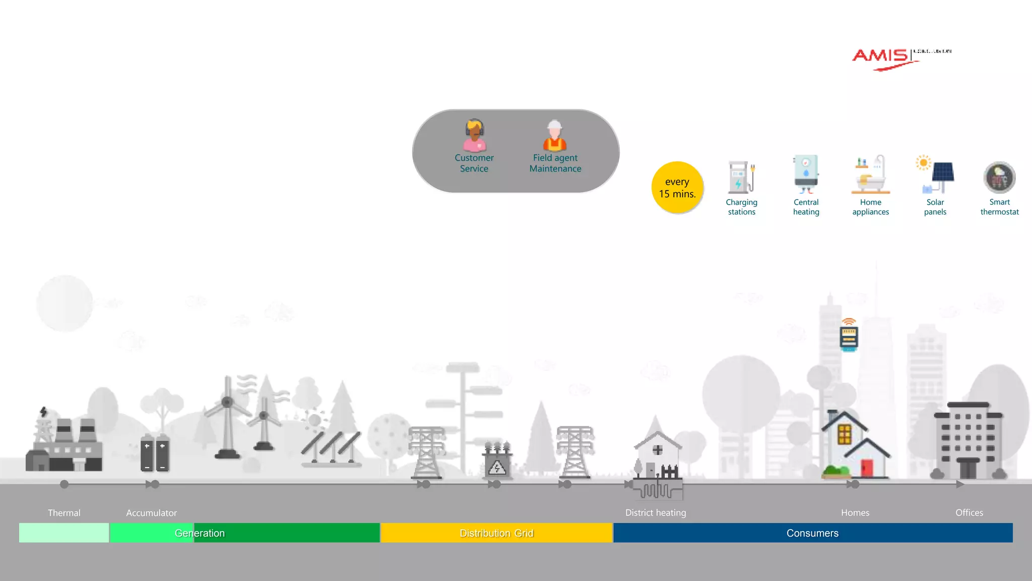 Classificatie: vertrouwelijk
Accumulator
Thermal District heating Homes Offices
Distribution Grid Consumers
Generation
Customer
Service
Field agent
Maintenance
every
15 mins.
Charging
stations
Central
heating
Home
appliances
Solar
panels
Smart
thermostat
 