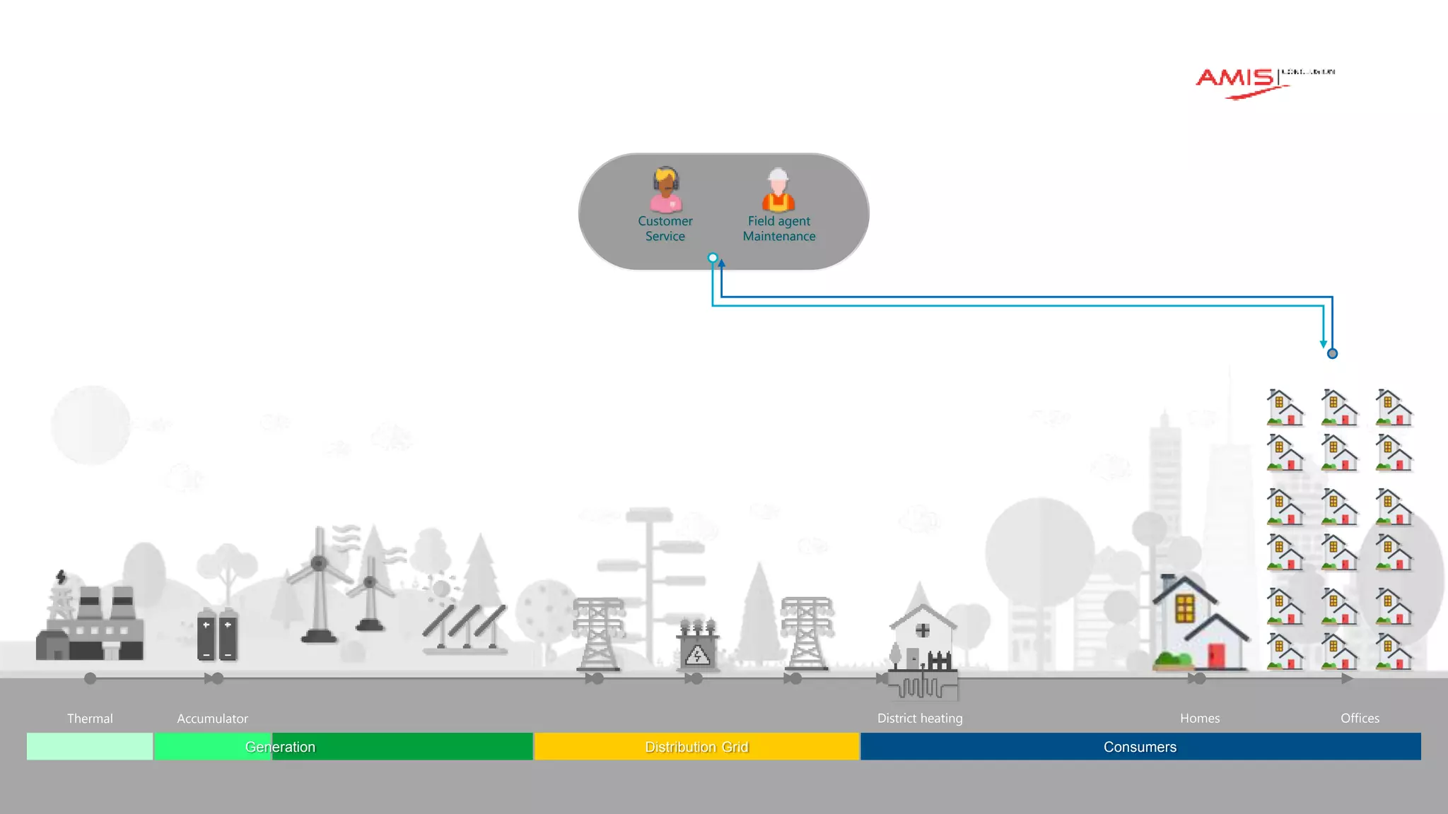 Classificatie: vertrouwelijk
Accumulator
Thermal District heating Homes
Distribution Grid Consumers
Generation
Customer
Service
Field agent
Maintenance
Offices
 