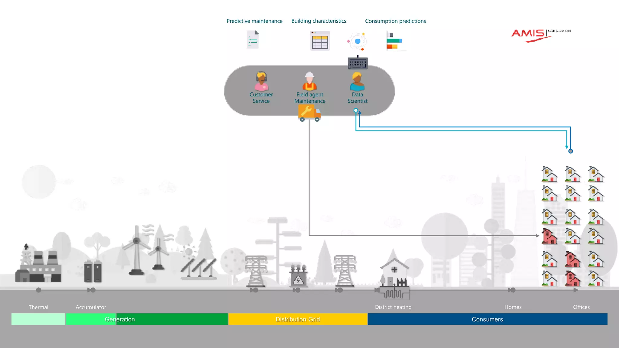 Classificatie: vertrouwelijk
Accumulator
Thermal District heating Homes
Distribution Grid Consumers
Generation
Customer
Service
Field agent
Maintenance
Offices
Data
Scientist
Building characteristics Consumption predictions
Predictive maintenance
 