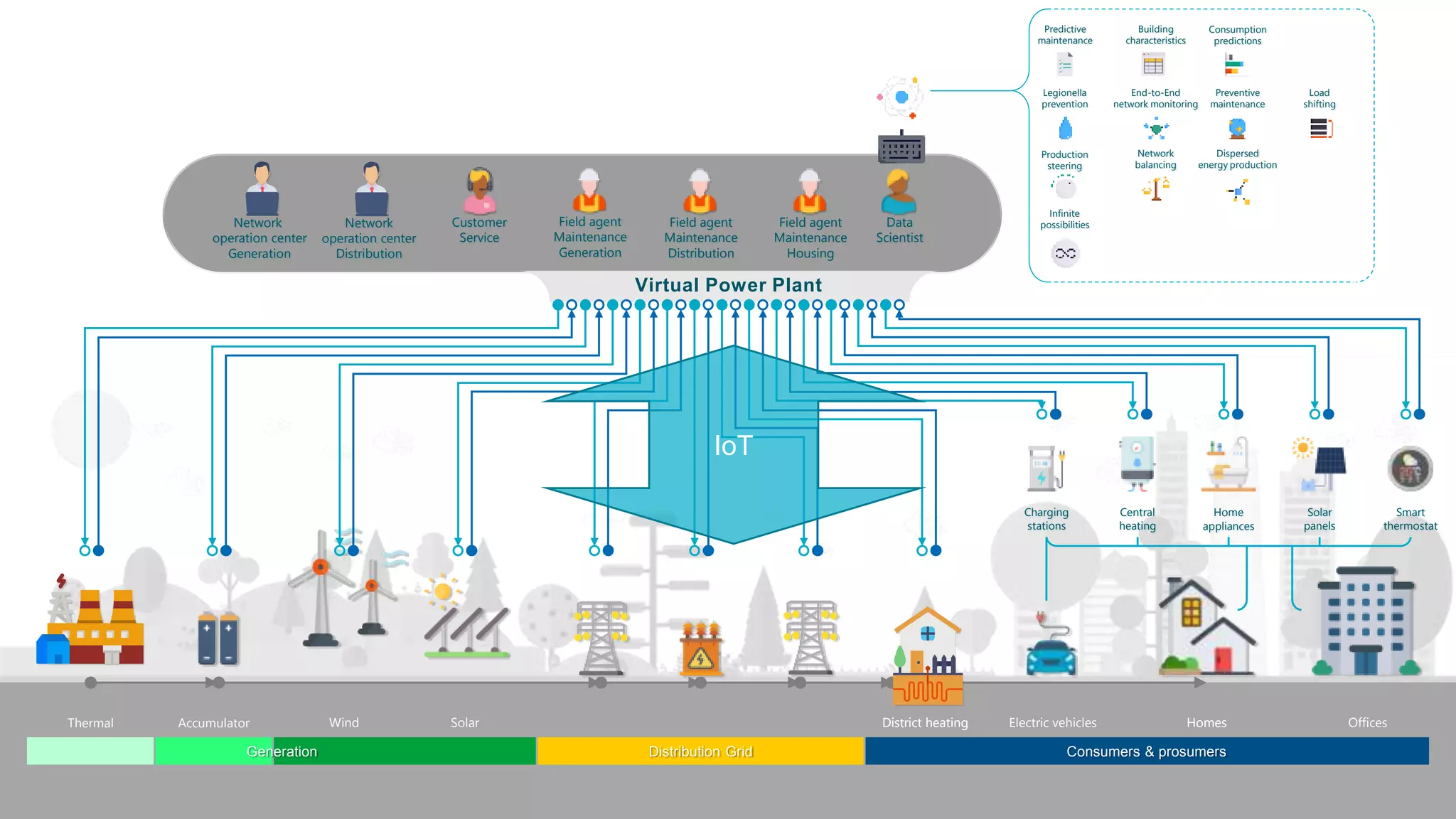 Classificatie: vertrouwelijk
Accumulator
Thermal District heating Homes
Distribution Grid Consumers & prosumers
Generation
Network
operation center
Distribution
Field agent
Maintenance
Distribution
Customer
Service
Data
Scientist
Network
balancing
Dispersed
energy production
Production
steering
Wind Solar
Network
operation center
Generation
Field agent
Maintenance
Housing
Field agent
Maintenance
Generation
End-to-End
network monitoring
Preventive
maintenance
Legionella
prevention
Load
shifting
Infinite
possibilities
Building
characteristics
Consumption
predictions
Predictive
maintenance
District heating Electric vehicles Homes Offices
Charging
stations
Central
heating
Home
appliances
Solar
panels
Smart
thermostat
Virtual Power Plant
IoT
 