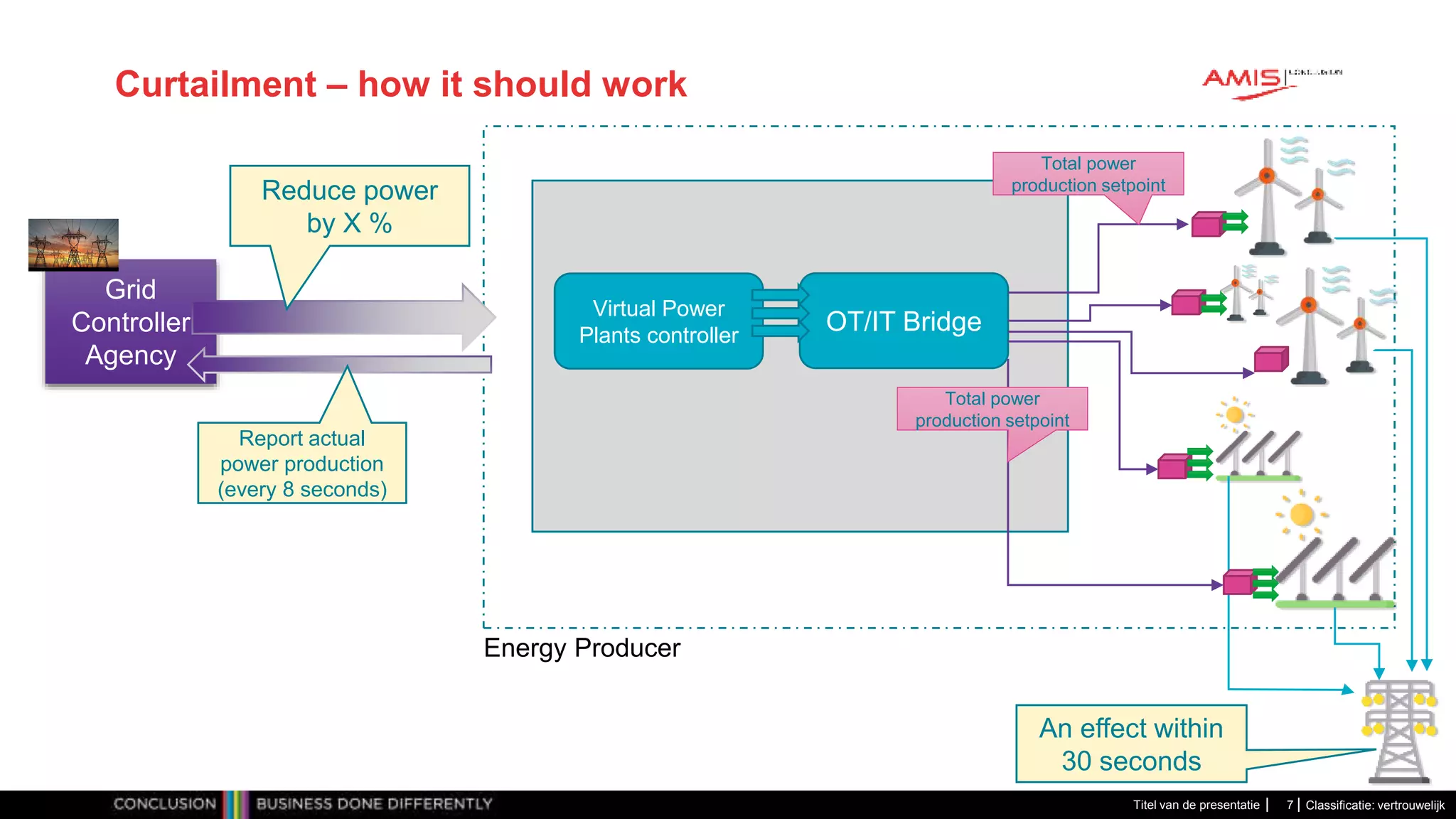 Classificatie: vertrouwelijk
Curtailment – how it should work
Titel van de presentatie 7
Grid
Controller
Agency
Energy Producer
Virtual Power
Plants controller
OT/IT Bridge
An effect within
30 seconds
Reduce power
by X %
Report actual
power production
(every 8 seconds)
Total power
production setpoint
Total power
production setpoint
 