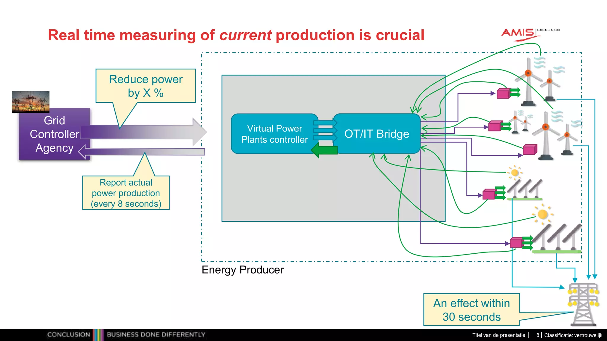 Classificatie: vertrouwelijk
Real time measuring of current production is crucial
Titel van de presentatie 8
Grid
Controller
Agency
Energy Producer
Virtual Power
Plants controller
OT/IT Bridge
An effect within
30 seconds
Reduce power
by X %
Report actual
power production
(every 8 seconds)
 