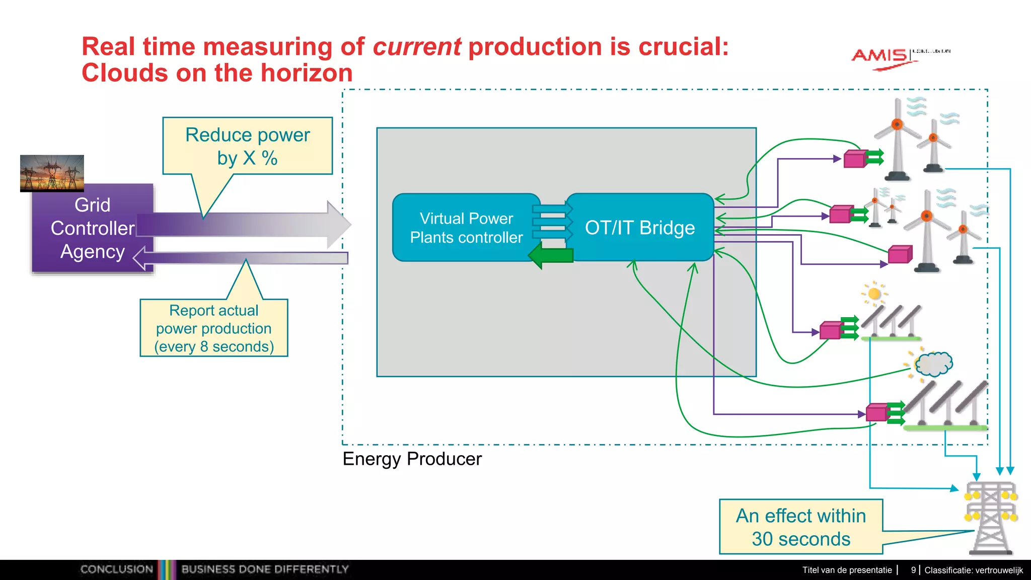 Classificatie: vertrouwelijk
Real time measuring of current production is crucial:
Clouds on the horizon
Titel van de presentatie 9
Grid
Controller
Agency
Energy Producer
Virtual Power
Plants controller
OT/IT Bridge
An effect within
30 seconds
Reduce power
by X %
Report actual
power production
(every 8 seconds)
 