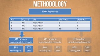 100K keywords
2M random
non-branded records
2M random
non-branded records
2M random
non-branded records
80%
training set
20%
test
80%
training set
20%
test
80%
training set
20%
test
METHODOLOGY
Rank Keyword URL URL TF Rank URL RD Rank
1 falan http://url1.com 2 1
2 falan http://url2.com 1 3
3 falan http://url3.com 10 4
 