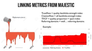 Linking metrics FROMMAJESTIC
Mydomain.com.tr
...................
TrustFlow = quality backlinks strength index
CitationFlow = all backlinks strength index
TF/CF = quality proportion = spam index
Referring domains = well… referring domains
TrustFlowReferring domains
Example:
 