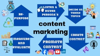 re-
purpose
content
marketing
listen &
buyer
persona`s
decide on
theme
topics
create
content
promote
content
measure
and
evaluate
 