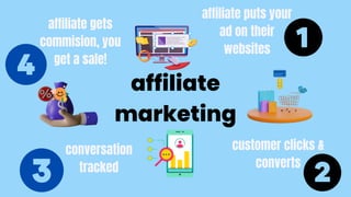 affiliate
marketing
affiliate puts your
ad on their
websites
customer clicks &
converts
conversation
tracked
affiliate gets
commision, you
get a sale!
 