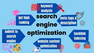 search
engine
optimization
keyword
analysis
meta tags &
description
backlink
indexing
website content
optimization
submit to
search
engine
get high
ranking
 