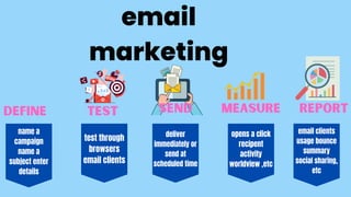name a
campaign
name a
subject enter
details
test through
browsers
email clients
deliver
immediately or
send at
scheduled time
opens a click
recipent
activity
worldview ,etc
email clients
usage bounce
summary
social sharing,
etc
email
marketing
define test send measure report
 