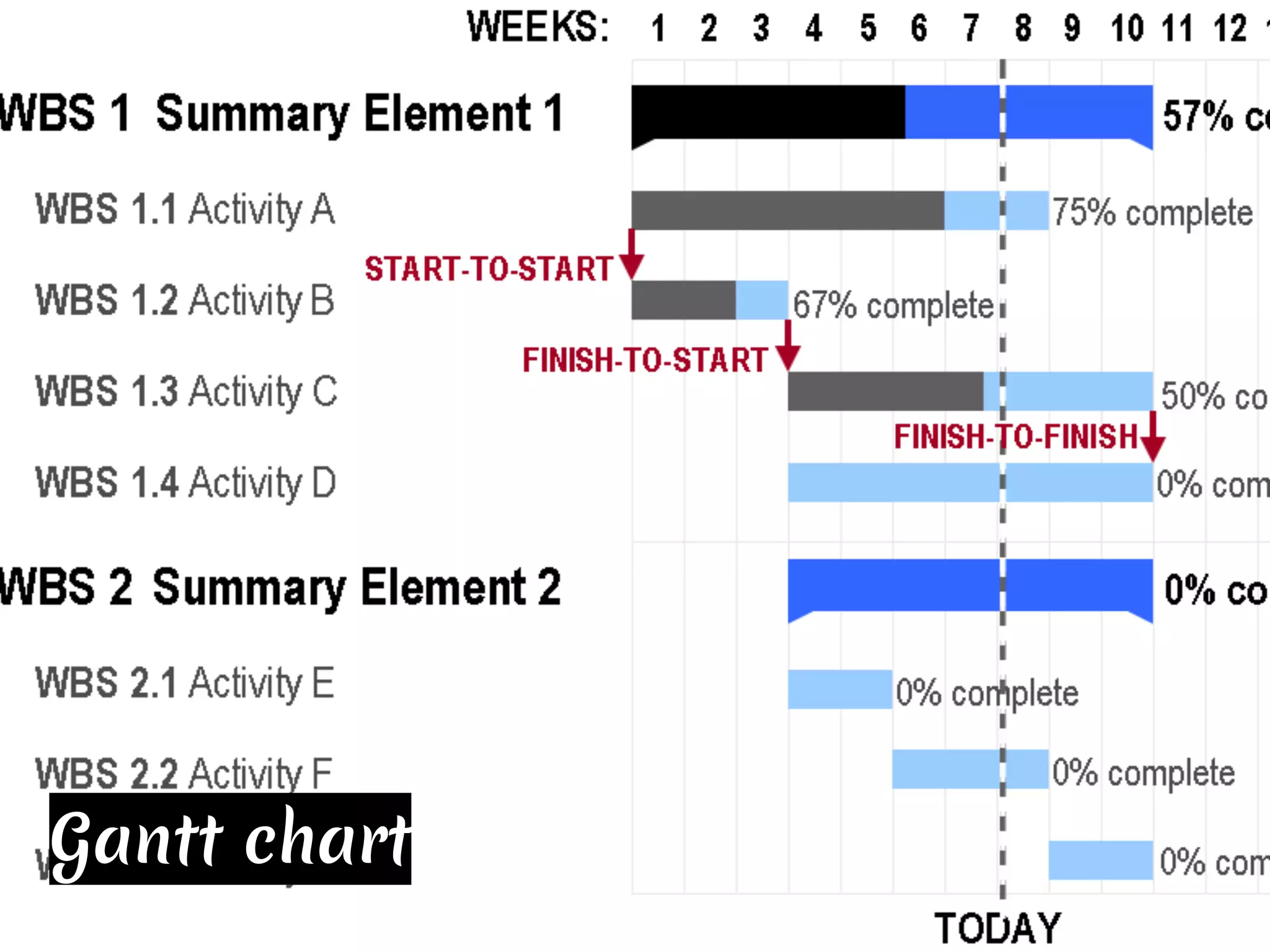 Gantt chart
 