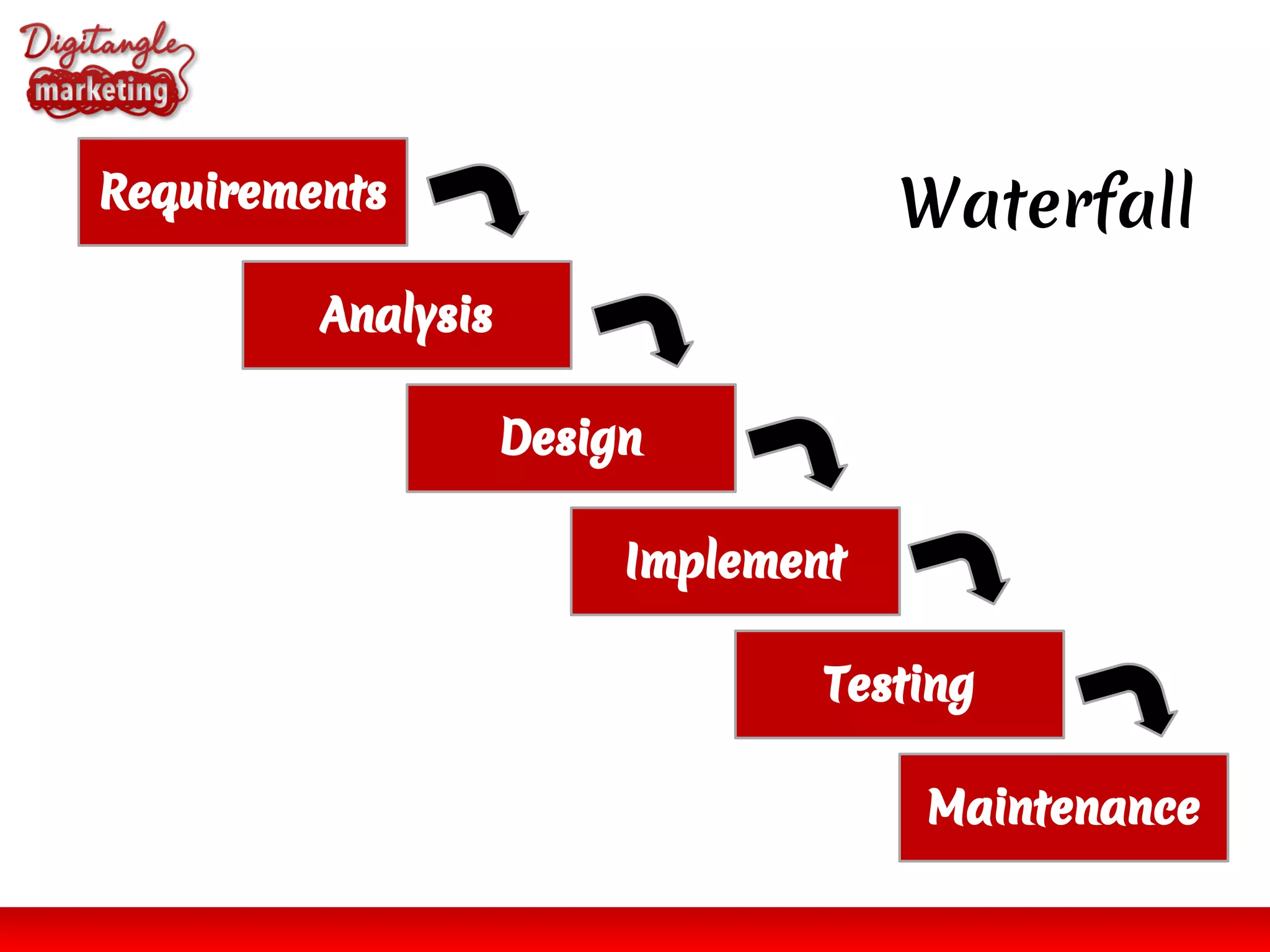 WaterfallRequirements
Analysis
Design
Implement
Testing
Maintenance
 