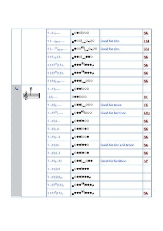 T –2–|–––                                     SG

     T 1––|Bb f#–––     Good for alto.             TM

     T 1––G#|Bb f#–––   Good for alto.             GM

     T 12–|C12–                                    SG

     T 123C#|123C                                  SG

     T 123Bb|123C                                  SG

     T 123|C Bb–––                                 SG

A6   T –23|–––

     –23|–––                                       DC

     T –23|C–––         Good for tenor.            VK

     T –23G#|–––        Good for baritone.         KB3

     T –23|1––                                     SG

     T –23|–2–                                     SG

     T –23|––3                                     SG

     T –23|12–          Good for alto and tenor.   SG

     T –23|1–3                                     SG

     T –23|C–23         Great for baritone.        AP

     T –23|123

     T –23|123Eb

     T –23Bb|123C

     T 123B|123C                                   SG
 