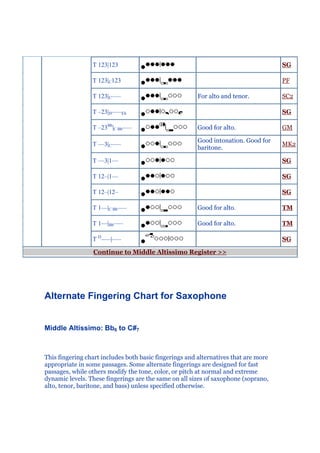 T 123|123                                                           SG

                 T 123|C123                                                          PF

                 T 123|C–––                             For alto and tenor.          SC2

                 T –23|f#–––Eb                                                       SG

                 T –23Bb|C Bb–––                        Good for alto.               GM

                                                        Good intonation. Good for
                 T ––3|C–––                                                          MK2
                                                        baritone.

                 T ––3|1––                                                           SG

                 T 12–|1––                                                           SG

                 T 12–|12–                                                           SG

                 T 1––|C Bb–––                          Good for alto.               TM

                 T 1––|Bb–––                            Good for alto.               TM

                 T D–––|–––                                                          SG

                 Continue to Middle Altissimo Register >>




Alternate Fingering Chart for Saxophone


Middle Altissimo: Bb6 to C#7



This fingering chart includes both basic fingerings and alternatives that are more
appropriate in some passages. Some alternate fingerings are designed for fast
passages, while others modify the tone, color, or pitch at normal and extreme
dynamic levels. These fingerings are the same on all sizes of saxophone (soprano,
alto, tenor, baritone, and bass) unless specified otherwise.
 