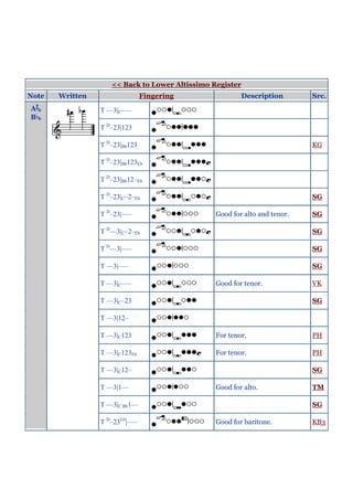 << Back to Lower Altissimo Register
Note    Written                   Fingering                Description      Src.
A   6             T ––3|C–––
B   6

                  T D–23|123

                  T D–23|Bb123                                              KG

                  T D–23|Bb123Eb

                  T D–23|Bb12–Eb

                  T D–23|C–2–Eb                                             SG

                  T D–23|–––                     Good for alto and tenor.   SG

                  T D––3|C–2–Eb                                             SG

                  T D––3|–––                                                SG

                  T ––3|–––                                                 SG

                  T ––3|C–––                     Good for tenor.            VK

                  T ––3|C–23                                                SG

                  T ––3|12–

                  T ––3|C123                     For tenor.                 PH

                  T ––3|C123Eb                   For tenor.                 PH

                  T ––3|C12–                                                SG

                  T ––3|1––                      Good for alto.             TM

                  T ––3|C Bb1––                                             SG

                  T D–23G#|–––                   Good for baritone.         KB3
 