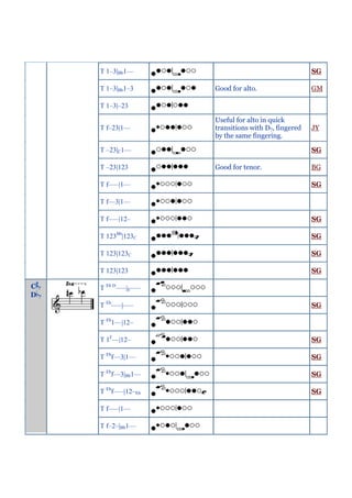 T 1–3|Bb1––                                      SG

     T 1–3|Bb1–3      Good for alto.                  GM

     T 1–3|–23

                      Useful for alto in quick
     T f–23|1––       transitions with D7, fingered   JY
                      by the same fingering.

     T –23|C1––                                       SG

     T –23|123        Good for tenor.                 BG

     T f–––|1––                                       SG

     T f––3|1––

     T f–––|12–                                       SG

     T 123Bb|123C                                     SG

     T 123|123C                                       SG

     T 123|123                                        SG

C7   T Eb D–––|E–––
D7
     T Eb–––|–––                                      SG

     T Eb1––|12–

     T 1F––|12–                                       SG

     T Ebf––3|1––                                     SG

     T Ebf––3|Bb1––                                   SG

     T Ebf–––|12–Eb                                   SG

     T f–––|1––

     T f–2–|Bb1––
 