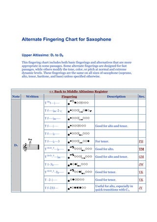 Alternate Fingering Chart for Saxophone


       Upper Altissimo: D7 to D8

       This fingering chart includes both basic fingerings and alternatives that are more
       appropriate in some passages. Some alternate fingerings are designed for fast
       passages, while others modify the tone, color, or pitch at normal and extreme
       dynamic levels. These fingerings are the same on all sizes of saxophone (soprano,
       alto, tenor, baritone, and bass) unless specified otherwise.



                           << Back to Middle Altissimo Register
Note      Written                      Fingering                      Description             Src.

                        T Eb1––|–––

                        T f–––|Bb–2–C

                        T f–––|Bb–––

                        T f–––|–––                           Good for alto and tenor.

                        T f–––|E–––

                        T f–––|C––3                          For tenor.                       PH
 D7
                        T Eb D–F––|E–––                      Good for alto.                   TM

                        T Eb D–F––|Bb–––                     Good for alto and tenor.         GM

                        T 1–3|E–––                                                            JW

                        T Eb D–F–3|E–––                      Good for tenor.                  VK

                        T –2–|–––                            Good for tenor.                  VK

                                                             Useful for alto, especially in
                        T f–23|1––                                                            JY
                                                             quick transitions with C7,
 