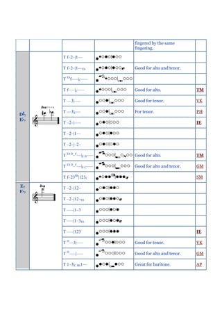 fingered by the same
                          fingering.

     T f–2–|1––

     T f–2–|1––Eb         Good for alto and tenor.

     T Ebf–––|C–––

     T f–––|C–––          Good for alto.             TM

     T ––3|–––            Good for tenor.            VK

     T ––3|C––            For tenor.                 PH
D7
E7
     T –2–|–––                                       IE

     T –2–|1––

     T –2–|–2–

     T Eb D–F––|E f#–––   Good for alto.             TM

     T Eb D–F––|E C–––    Good for alto and tenor.   GM

     T f–23Bb|123C                                   SM

E7   T –2–|12–
F7
     T –2–|12–Eb

     T –––|1–3

     T –––|1–3Eb

     T –––|123                                       IE

     T D––3|–––           Good for tenor.            VK

     T D–––|–––           Good for alto and tenor.   GM

     T 1–3|C Bb1––        Great for baritone.        AP
 