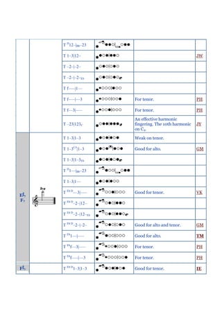 T D12–|Bb–23

        T 1–3|12–                                        JW

        T –2–|–2–

        T –2–|–2–Eb

        T f–––|1––

        T f–––|––3        For tenor.                     PH

        T f––3|–––        For tenor.                     PH

                          An effective harmonic
        T –23|123C        fingering. The 10th harmonic   JY
                          on C4.

        T 1–3|1–3         Weak on tenor.

        T 1–3C#|1–3       Good for alto.                 GM

        T 1–3|1–3Eb

        T D1––|Bb–23

        T 1–3|1––

        T Eb D––3|–––     Good for tenor.                VK
E7
F7
        T Eb D–2–|12–

        T Eb D–2–|12–Eb

        T Eb D–2–|–2–     Good for alto and tenor.       GM

        T Eb1––|–––       Good for alto.                 TM

        T Ebf––3|–––      For tenor.                     PH

        T Ebf–––|––3      For tenor.                     PH

F   7   T Eb D1–3|1–3     Good for tenor.                IE
 