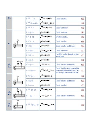 G   7   T Eb D–––|12–       Good for alto.                   GM

        T Eb D–2–|E C12–                                     EG

        T Eb D–F–3|–––      Good for tenor.                  VK

        T –2–|12–           Good for tenor.                  IE

        T Eb–2–|12–         Works for alto.                  PK

        T f–2–|12–          Good for alto.                   GM
G7
        T –2–|1––           Good for alto and tenor.         GM

        T ––3|C––3          Good for tenor.                  JY

                            Useful for alto. Requires fast
        T f–23|1––                                           JY
                            air stream.

        T –2–|–2–                                            EG

G7      T –––|–––           Good for alto and tenor.         GM
A7
                            Good for alto. Can be reached
           F
        T 1 ––|Bb–––        by the 12th harmonic on C#4      JY
                            or the 14th harmonic on Bb3.

        T D–23|––3                                           EG

A7      T 123|123           Good for alto and tenor.         GM

        T f–––|–––          Good for alto.                   JY

        T Eb D–23|–23                                        EG
A   7
B   7
        T –––|Bb–––         Good for alto and tenor.         GM



B7
        T Eb D–F23|E C–23                                    EG
C8
 