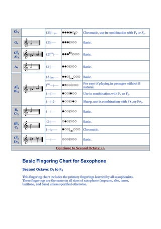 G   4                    123|1–F#–                  Chromatic, use in combination with F4 or F5.


G4                       123|–––                    Basic.


G4                       123G#|–––                  Basic.
A4


A4                       12–|–––                    Basic.


                         12–|Bb–––                  Basic.

                                                    For ease of playing in passages without B
                         1Bb––|–––
A   4                                               natural.
B   4
                         1––|1––                    Use in combination with F4 or F5.

                         1––|–2–                    Sharp, use in combination with F#4 or F#5.

B4
                         1––|–––                    Basic.
C5

                         –2–|–––                    Basic.
B4
C5
                         1––|C–––                   Chromatic.

C5
                         –––|–––                    Basic.
D5
                                   Continue to Second Octave >>



        Basic Fingering Chart for Saxophone
        Second Octave: D5 to F6

        This fingering chart includes the primary fingerings learned by all saxophonists.
        These fingerings are the same on all sizes of saxophone (soprano, alto, tenor,
        baritone, and bass) unless specified otherwise.
 