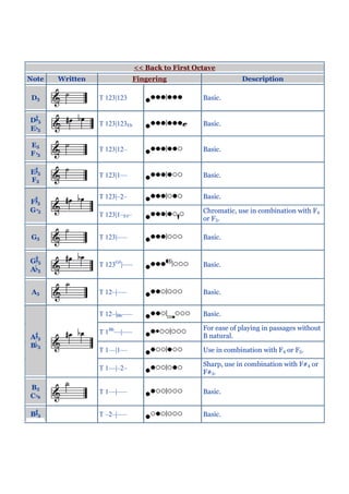 << Back to First Octave
Note    Written                 Fingering                      Description

D5                T 123|123                        Basic.


D5
                  T 123|123Eb                      Basic.
E5

E5
                  T 123|12–                        Basic.
F5

E5                T 123|1––                        Basic.
F5

                  T 123|–2–                        Basic.
F5
G5                                                 Chromatic, use in combination with F4
                  T 123|1–F#–
                                                   or F5.

 G5               T 123|–––                        Basic.


G5
                  T 123G#|–––                      Basic.
A5


 A5               T 12–|–––                        Basic.


                  T 12–|Bb–––                      Basic.

                                                   For ease of playing in passages without
                  T 1Bb––|–––
A   5                                              B natural.
B   5
                  T 1––|1––                        Use in combination with F4 or F5.

                                                   Sharp, use in combination with F#4 or
                  T 1––|–2–
                                                   F#5.

B5
                  T 1––|–––                        Basic.
C6

B   5             T –2–|–––                        Basic.
 