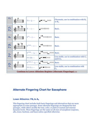 C6
                                                        Chromatic, use in combination with B4
                      T 1––|C–––
                                                        or B5.


C6
                      T –––|–––                         Basic.
D6


D6                    T D–––|–––                        Basic.



D6                    T Eb D–––|–––                     Basic.
E6


                      T Eb D–––|E–––                    Basic.
E6
F6                                                      Less stable, use in combination with C6
                      T f–23|–––
                                                        and C#6.

                      T Eb D–F––|E–––                   Basic.
E6
F6                                                      Less stable, use in combination with
                      T f–2–|–––
                                                        C6.
         Continue to Lower Altissimo Register (Alternate Fingerings) >>




     Alternate Fingering Chart for Saxophone


     Lower Altissimo: F#6 to A6

     This fingering chart includes both basic fingerings and alternatives that are more
     appropriate in some passages. Some alternate fingerings are designed for fast
     passages, while others modify the tone, color, or pitch at normal and extreme
     dynamic levels. These fingerings are the same on all sizes of saxophone (soprano,
     alto, tenor, baritone, and bass) unless specified otherwise.
 