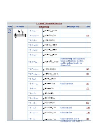 << Back to Second Octave
Note   Written                  Fingering                 Description            Src.
F6               T f–2–|Bb–––
G6
                 T f–2–|ƒ#f#–––                                                  SM

                 T f–2–|1––

                 T f–2–|Bb123

                 T f––3|Bb12–

                 T f–2–|Bb1––

                                                   Stable for mp and louder on
                                                   tenor and baritone models,
                 T f–2–G#|Bb–––
                                                   and for mf and louder on
                                                   alto models.

                 T f–Bb––|–––                                                    SG

                 T f1Bb––|Bb–––                                                  IE

                 T 1–3|Bb1––

                 T 1–3|1––Eb                       Good for tenor.               IE

                 T 1–3|1––                                                       KG

                 T 1––|12–

                 T 1––|12–Eb

                 T f–––|1––                                                      SG

                 T f–––|ƒ#1––                      Good for alto.                TM

                 T f–––|ƒ#–––                      Good for alto.                TM


                 T f1––|ƒ#–––                      Good for tenor. Use in        IH
                                                   combination with F6 (T f1––
 