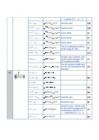 |–––) and G6 (T f–––|f#–––).

     T f–––|Bb–––         Good for alto.                 TM

     T Eb D–F––|E ƒ#–––   Good for alto.                 TM

     T Eb–F––|E ƒ#–––     Lower pitch.                   PL

     T D–F––|E ƒ#–––      Lower pitch.                   PL

     T –F––|E ƒ#–––       Lower pitch.                   PL

                          Use in combination with G6
     T 1Bb––|ƒ#–––                                       YS
                          or the range D5–Bb5.

     T 1Bb––G#|E–––                                      ET2

                          In tune, easy response, and
     T 12–|f#–––          useful in fast passages. For   JV
                          all saxophone models
                          For alto models. Stable and
     T 1––|Bb ƒ#1–– Eb    in tune, but awkward in fast   JP2
                          passages.
G6   T 1–3|––3

     T 1–3|––3Eb                                         SG

     T –2–|12–

     T –2–|12–Eb                                         SG

     T f–Bb––|Bb–––                                      SG

     T 1Bb––G#|Bb f#–––   Good for alto.                 GM

     T f–––|Bb–––         Good for tenor.                IE

                          Good for tenor. Works well
                          in chromatic passages and in
     T f–––|f#–––                                      IH
                          combination with F6 (T f1––
                          |–––) and F#6 (T f1––|f#––).

     T f–––|–––                                          SG
 