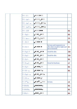T f–––|1––

T f–––|Bb1––

T f–––|Bb1––Eb

T f–––|Bb12–Eb

T f–––|123                                   SG

T ––3|Bb1––                                  SG

T 1––|Bb f#–––                               SM

T ––3|1–3                                    SG

                 In tune and responsive on
T 1–3|1–3        alto when mouth is tight and TY
                 jaw is lowered.

T 1–3|Bb1–3      Good for alto.              TM

T 1–3|Bb1––      Good for alto.              TM

T 1–3|C1––                                   SG

T 1–3|C Bb1––    Great for baritone.         AP

T 1–3|f#1––                                  SG

T 1–3|1––Eb                                  SG

T 1–3|Bb1––Eb

T 1–3|1–F#–

T 1–3G#|Bb–––    In tune.                    AR

T 123|123C                                   SG

T 123|123Eb                                  SG

T 123|C1––                                   SG
 