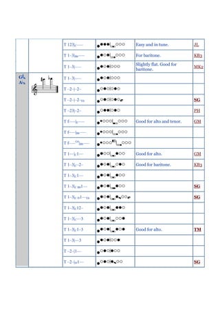 T 123|C–––        Easy and in tune.          JL

     T 1–3|Bb–––       For baritone.              KB3

                       Slightly flat. Good for
     T 1–3|–––                                    MK2
                       baritone.
G6   T 1–3|–––
A6
     T –2–|–2–

     T –2–|–2–Eb                                  SG

     T –23|–2–                                    PH

     T f–––|E–––       Good for alto and tenor.   GM

     T f–––|Bb–––

     T f–––G#|Bb–––

     T 1––|C1––        Good for alto.             GM

     T 1–3|C–2–        Good for baritone.         KB3

     T 1–3|C1––

     T 1–3|C Bb1––                                SG

     T 1–3|C f#1––Eb                              SG

     T 1–3|C12–

     T 1–3|C––3

     T 1–3|C1–3        Good for alto.             TM

     T 1–3|––3

     T –2–|1––

     T –2–|f#1––                                  SG
 