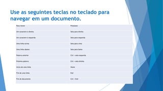 Use as seguintes teclas no teclado para
navegar em um documento.
Para mover Pressione
Um caractere à direita Seta para direita
Um caractere à esquerda Seta para esquerda
Uma linha acima Seta para cima
Uma linha abaixo Seta para baixo
Palavra anterior Ctrl + seta esquerda
Próxima palavra Ctrl + seta direita
Início de uma linha Home
Fim de uma linha End
Fim do documento Ctrl + End
 