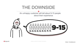 Proprietary & Confidential. © 2015 DigitasLBi All rights reserved.
An unhappy customer will tell about 9-15 people
about their experience
THE DOWNSIDE
Nielsen / SimplyMeasured
 