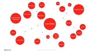 Proprietary & Confidential. © 2015 DigitasLBi All rights reserved.
 