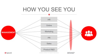 Proprietary & Confidential. © 2015 DigitasLBi All rights reserved.
HOW YOU SEE YOU
Product R&D
Online
Marketing
PR
Sales
HR
MANAGEMENT
BRAND*
 